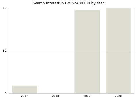Annual search interest in GM 52489730 part.