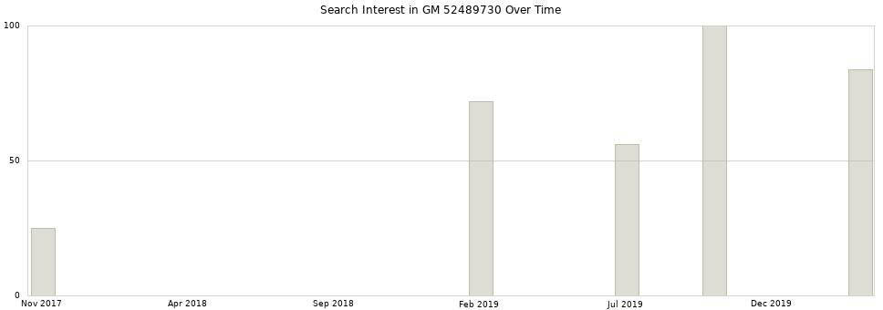 Search interest in GM 52489730 part aggregated by months over time.