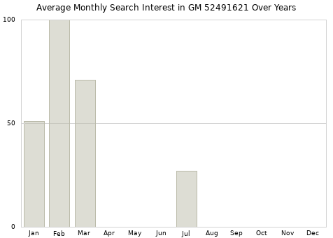 Monthly average search interest in GM 52491621 part over years from 2013 to 2020.