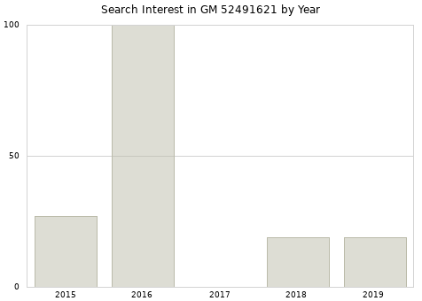 Annual search interest in GM 52491621 part.