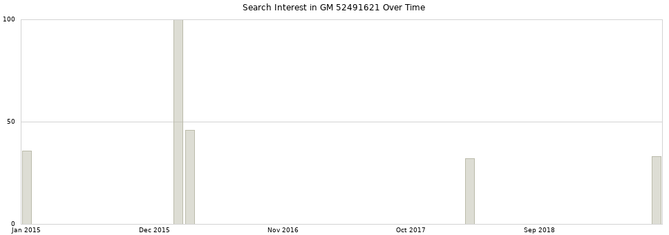 Search interest in GM 52491621 part aggregated by months over time.