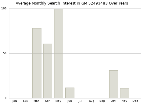 Monthly average search interest in GM 52493483 part over years from 2013 to 2020.