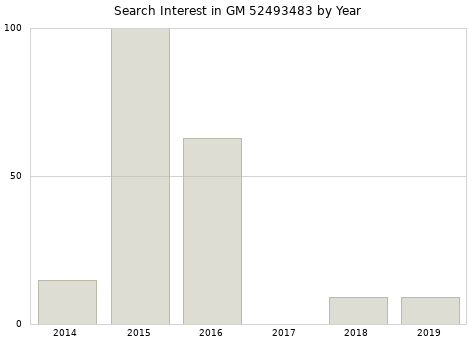 Annual search interest in GM 52493483 part.
