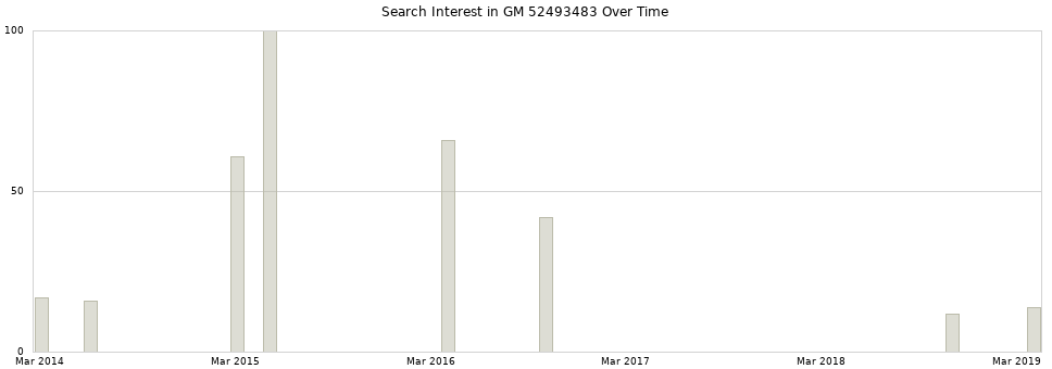 Search interest in GM 52493483 part aggregated by months over time.