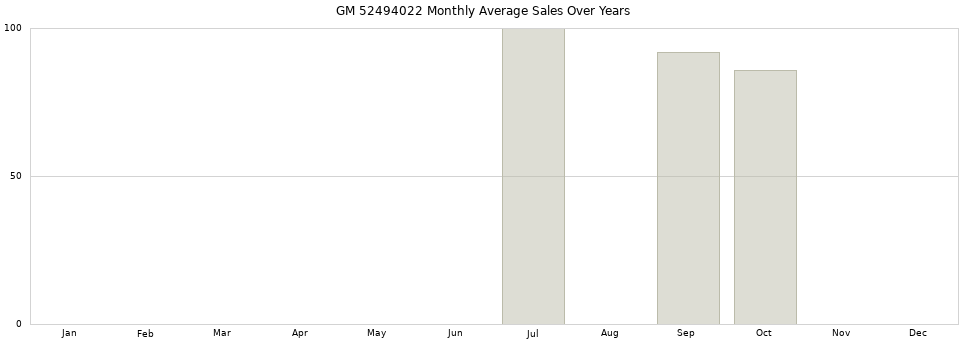 GM 52494022 monthly average sales over years from 2014 to 2020.