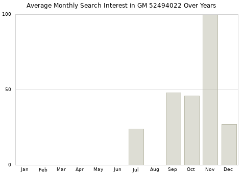 Monthly average search interest in GM 52494022 part over years from 2013 to 2020.