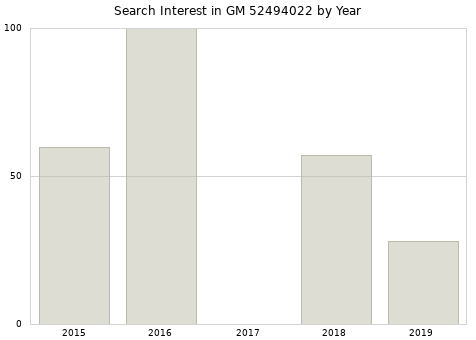 Annual search interest in GM 52494022 part.