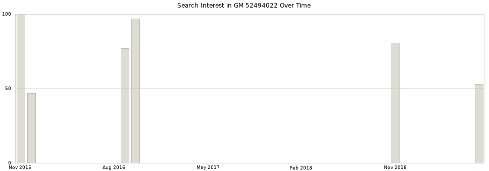 Search interest in GM 52494022 part aggregated by months over time.
