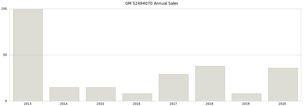 GM 52494070 part annual sales from 2014 to 2020.