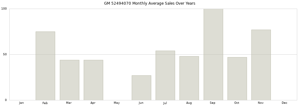 GM 52494070 monthly average sales over years from 2014 to 2020.