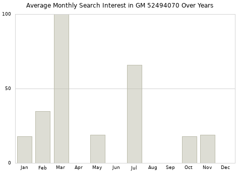 Monthly average search interest in GM 52494070 part over years from 2013 to 2020.