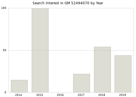 Annual search interest in GM 52494070 part.