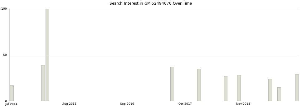 Search interest in GM 52494070 part aggregated by months over time.