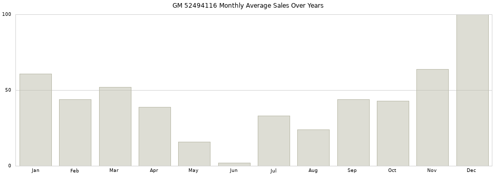 GM 52494116 monthly average sales over years from 2014 to 2020.