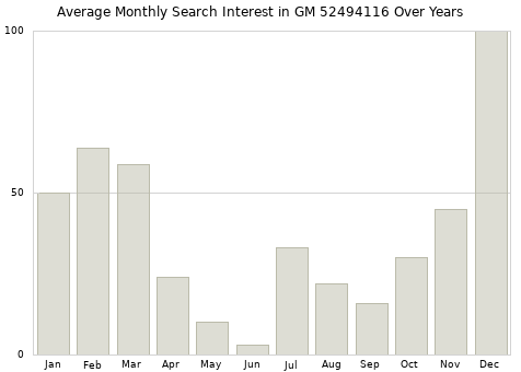 Monthly average search interest in GM 52494116 part over years from 2013 to 2020.
