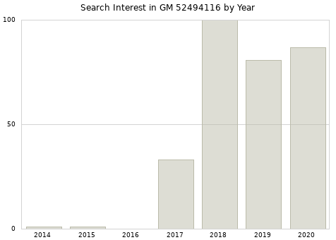 Annual search interest in GM 52494116 part.