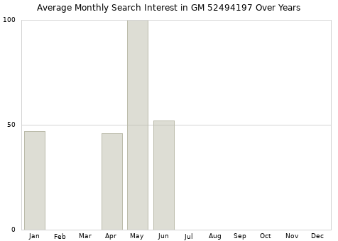 Monthly average search interest in GM 52494197 part over years from 2013 to 2020.