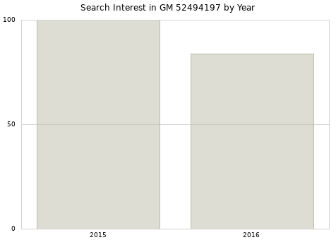 Annual search interest in GM 52494197 part.