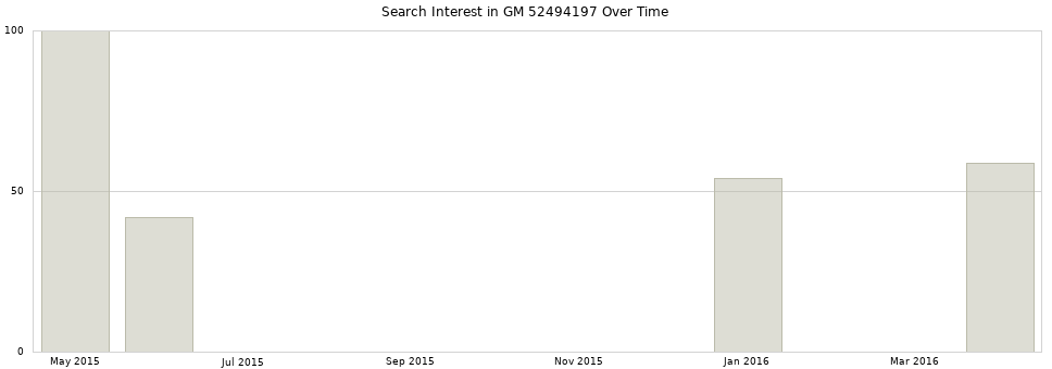 Search interest in GM 52494197 part aggregated by months over time.