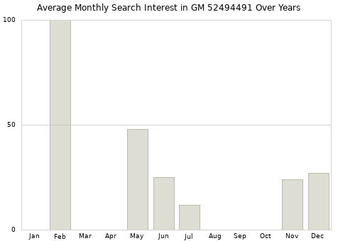 Monthly average search interest in GM 52494491 part over years from 2013 to 2020.
