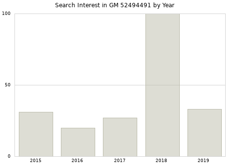 Annual search interest in GM 52494491 part.