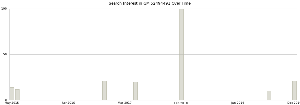 Search interest in GM 52494491 part aggregated by months over time.