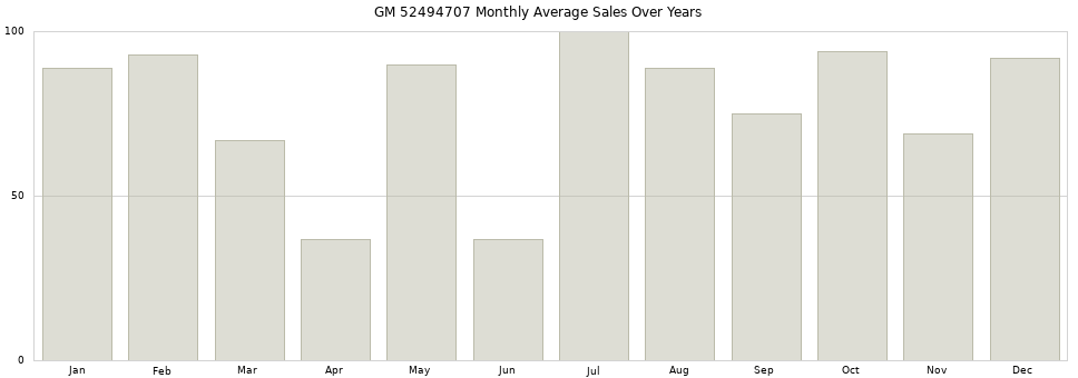 GM 52494707 monthly average sales over years from 2014 to 2020.
