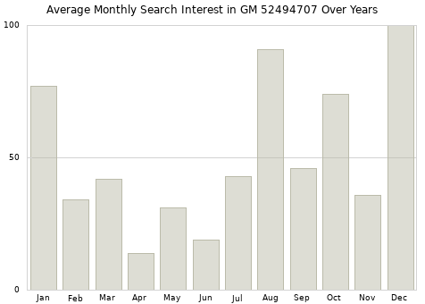 Monthly average search interest in GM 52494707 part over years from 2013 to 2020.