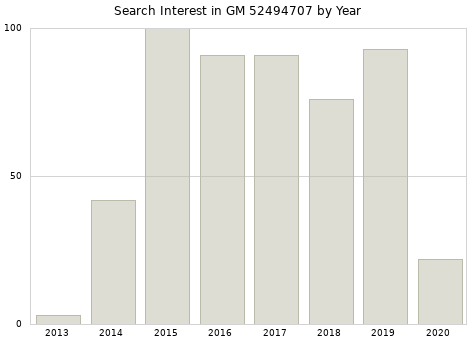 Annual search interest in GM 52494707 part.