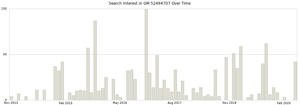 Search interest in GM 52494707 part aggregated by months over time.