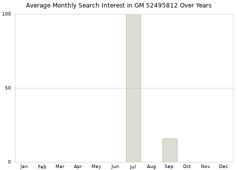 Monthly average search interest in GM 52495812 part over years from 2013 to 2020.