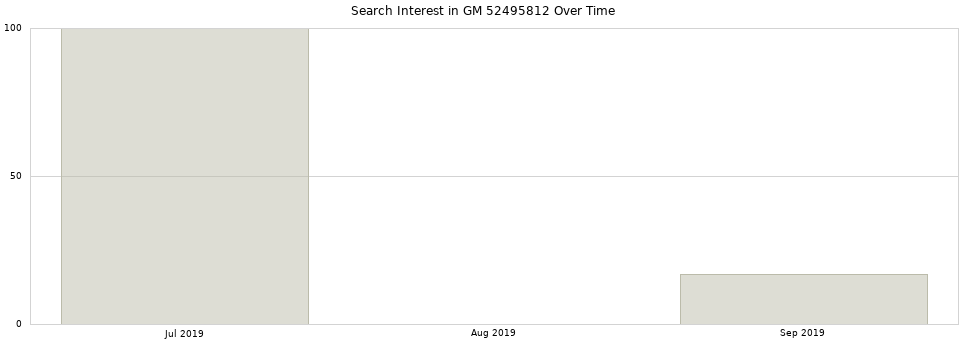Search interest in GM 52495812 part aggregated by months over time.