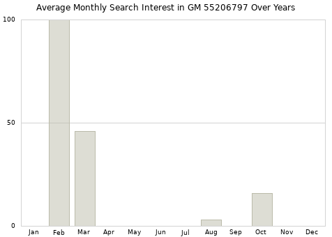 Monthly average search interest in GM 55206797 part over years from 2013 to 2020.