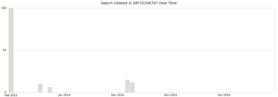 Search interest in GM 55206797 part aggregated by months over time.