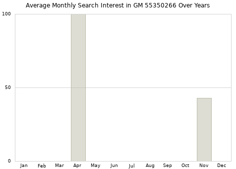Monthly average search interest in GM 55350266 part over years from 2013 to 2020.