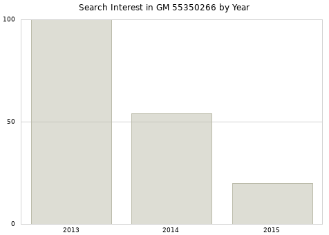 Annual search interest in GM 55350266 part.