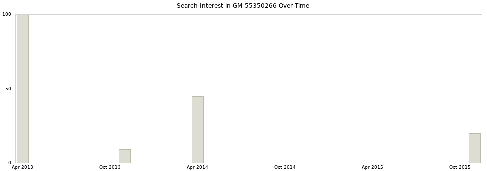 Search interest in GM 55350266 part aggregated by months over time.