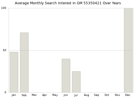 Monthly average search interest in GM 55350421 part over years from 2013 to 2020.