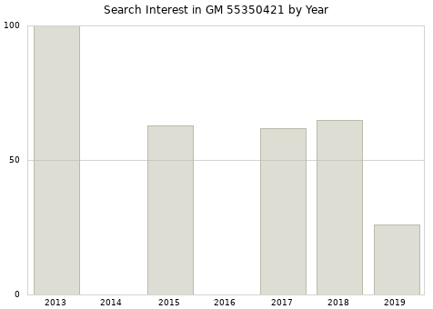 Annual search interest in GM 55350421 part.