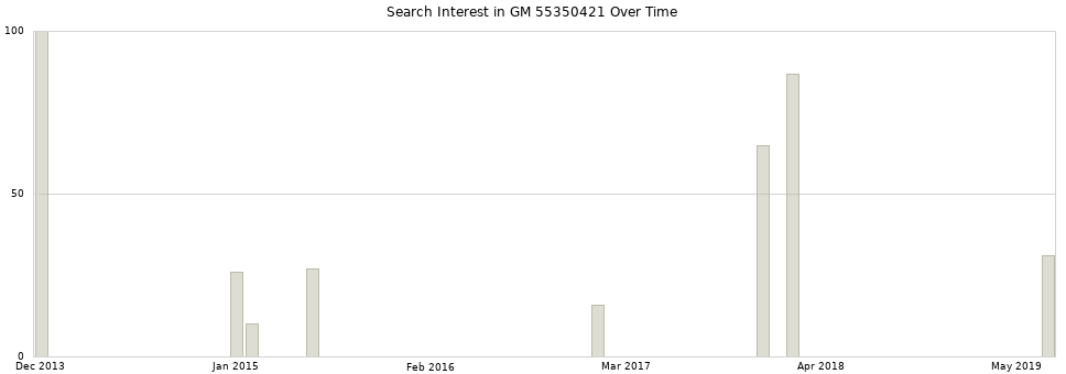 Search interest in GM 55350421 part aggregated by months over time.
