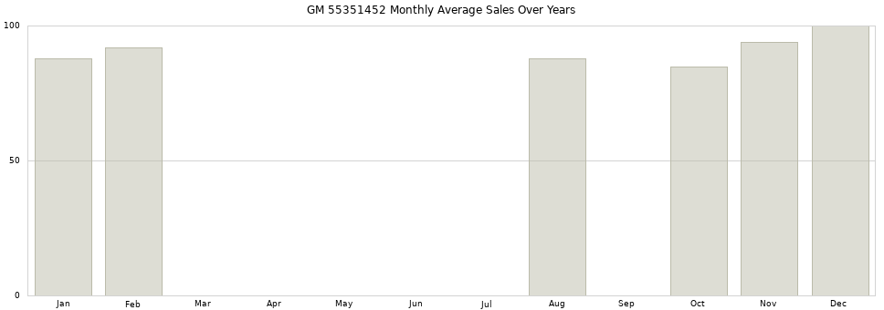GM 55351452 monthly average sales over years from 2014 to 2020.
