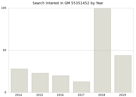 Annual search interest in GM 55351452 part.