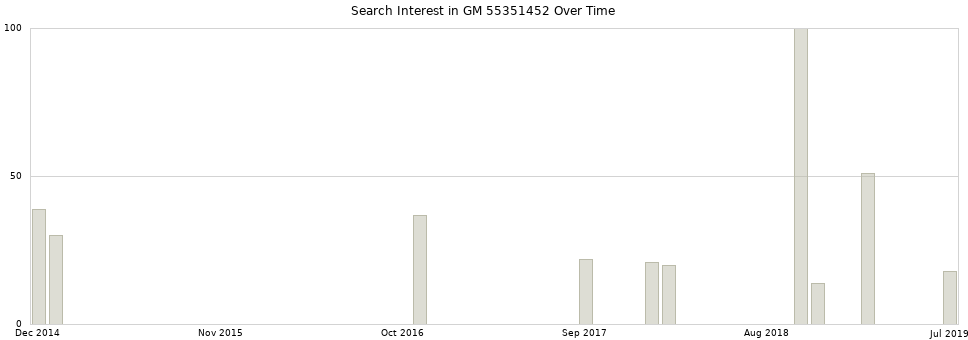 Search interest in GM 55351452 part aggregated by months over time.