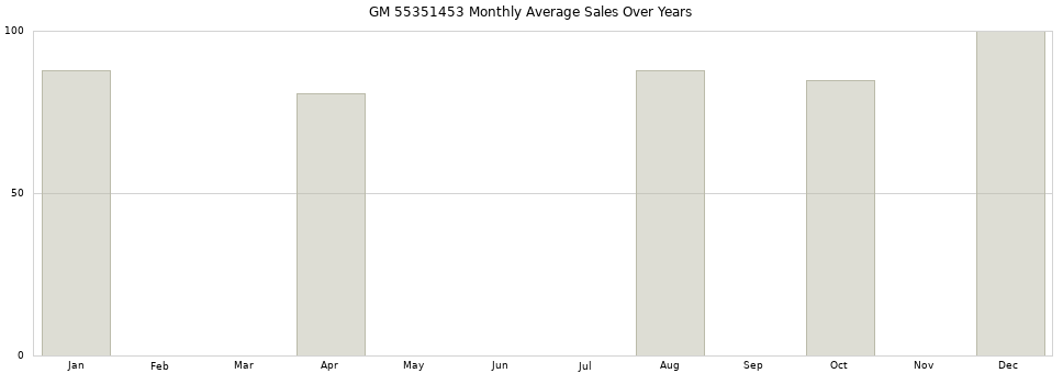 GM 55351453 monthly average sales over years from 2014 to 2020.
