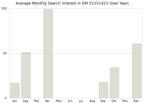 Monthly average search interest in GM 55351453 part over years from 2013 to 2020.