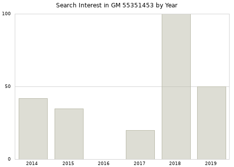 Annual search interest in GM 55351453 part.