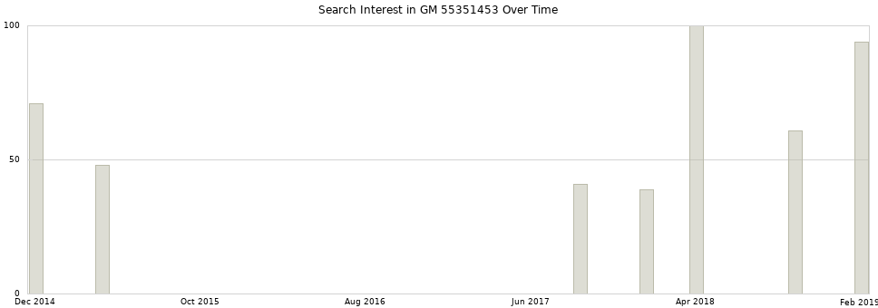 Search interest in GM 55351453 part aggregated by months over time.