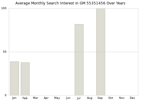 Monthly average search interest in GM 55351456 part over years from 2013 to 2020.