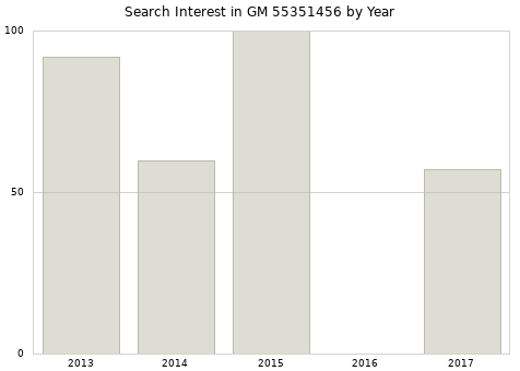 Annual search interest in GM 55351456 part.