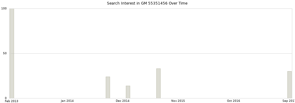 Search interest in GM 55351456 part aggregated by months over time.